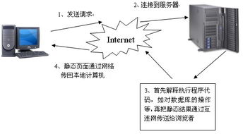 動態網頁與靜態網頁 服務器端運行下用戶瀏覽器的真實體驗