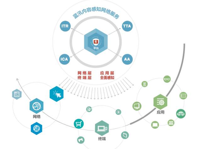 CDN陣營悄然改變 藍汛、網宿等傳統巨頭走向末路？